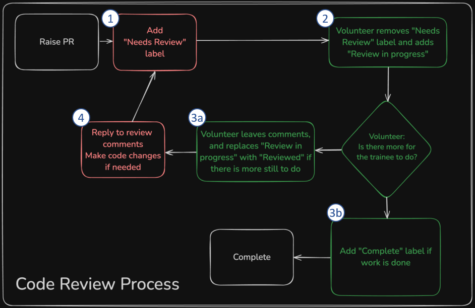 Code review process